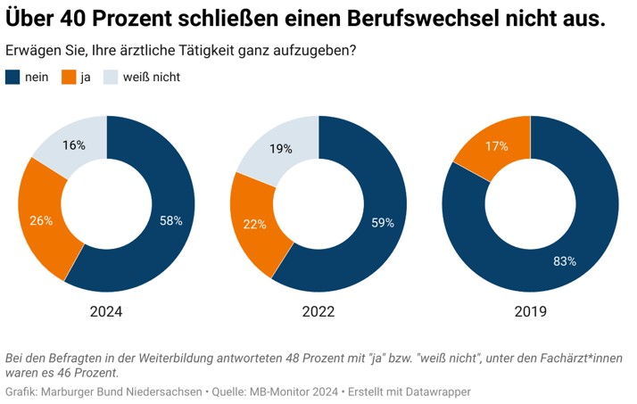 Über 40 Prozent schließen einen Berufswechsel nicht aus. (MB-Monitor 2024 Niedersachsen)