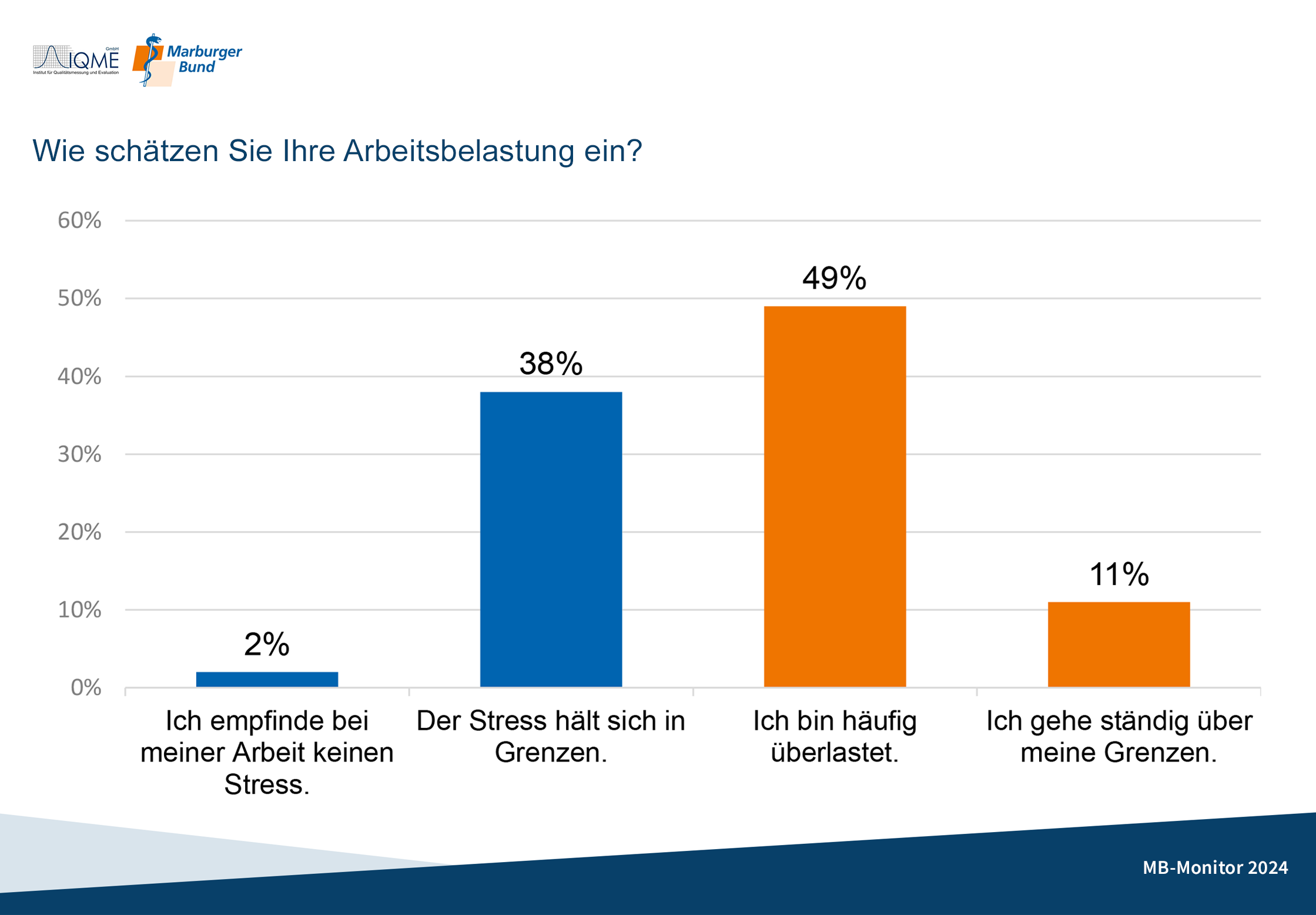 Umfrage MB-Monitor, Frage zur Arbeitsbelastung