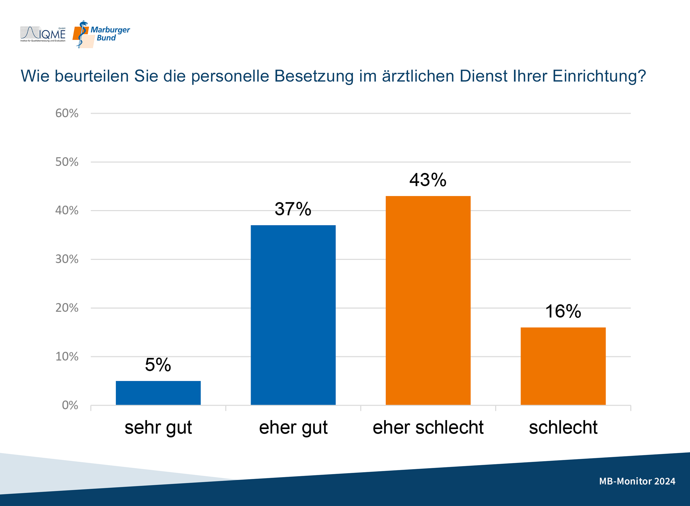 Umfrage MB-Monitor 2024, Frage zur personellen Besetzung