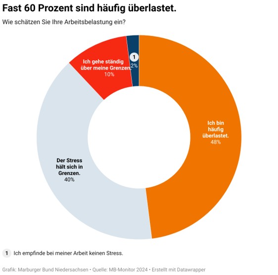 Fast 60 Prozent sind häufig überlastet (MB-Monitor 2024 Niedersachsen)