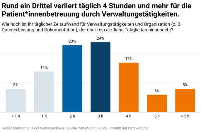 Rund ein Drittel verlieren täglich 4 Stunden durch Verwaltungstätigkeiten. (MB-Monitor 2024 Niedersachsen)