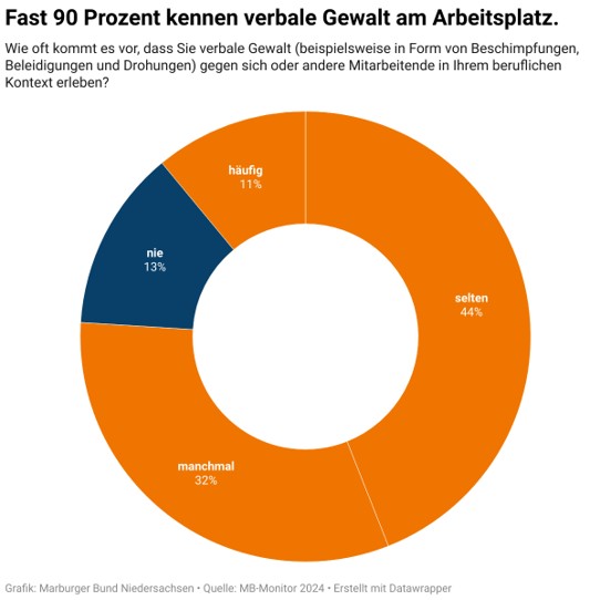 Fast 90 Prozent kennen verbale Gewalt am Arbeitsplatz. (MB-Monitor 2024 Niedersachsen)