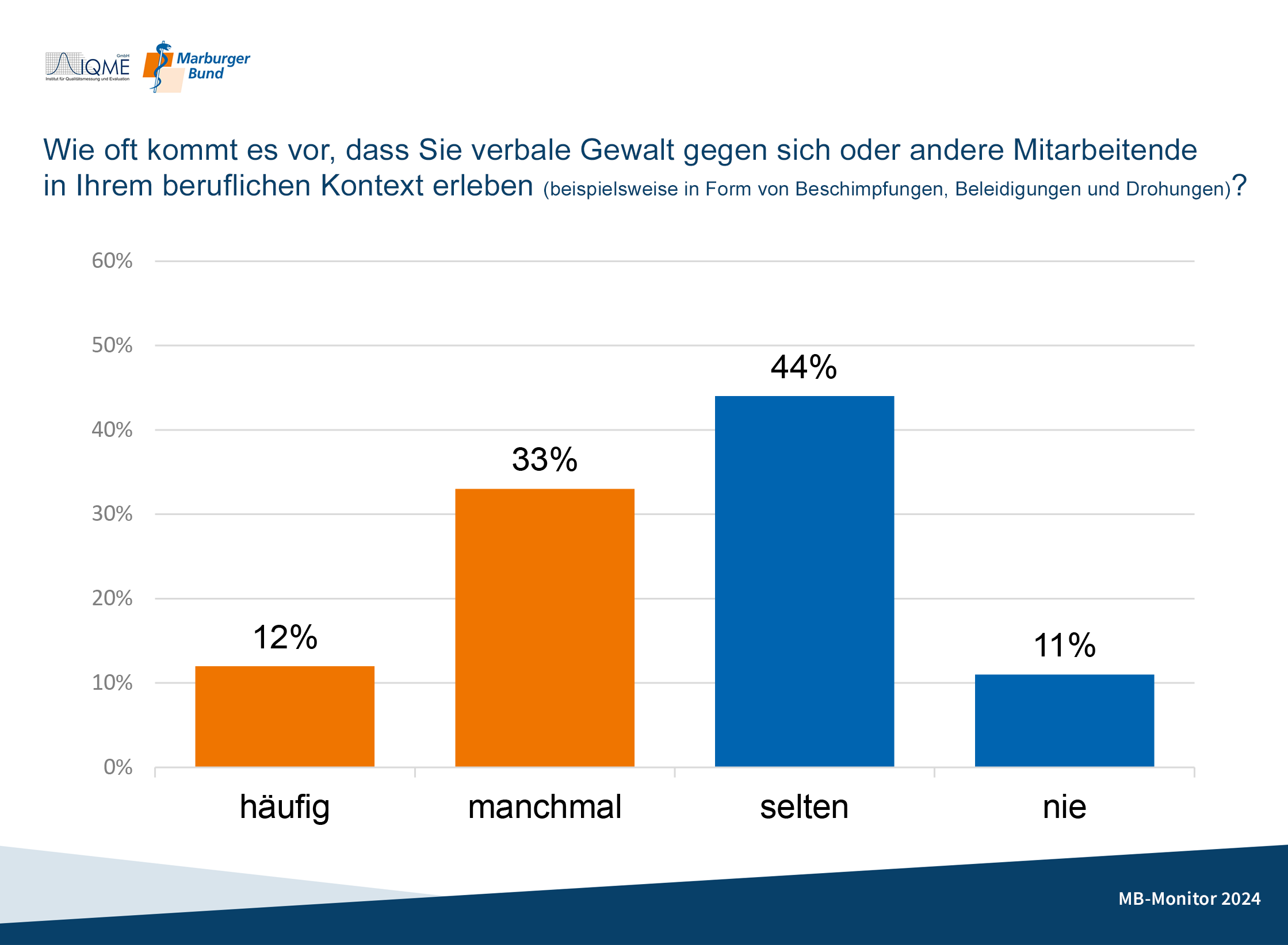 Umfrage MB-Monitor 2024, Frage zur verbalen Gewalt